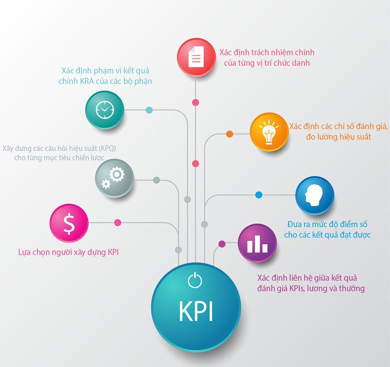 Hình 1: Bảng điều khiển KPI giúp trực quan hóa toàn bộ chỉ số kinh doanh trên một giao diện.